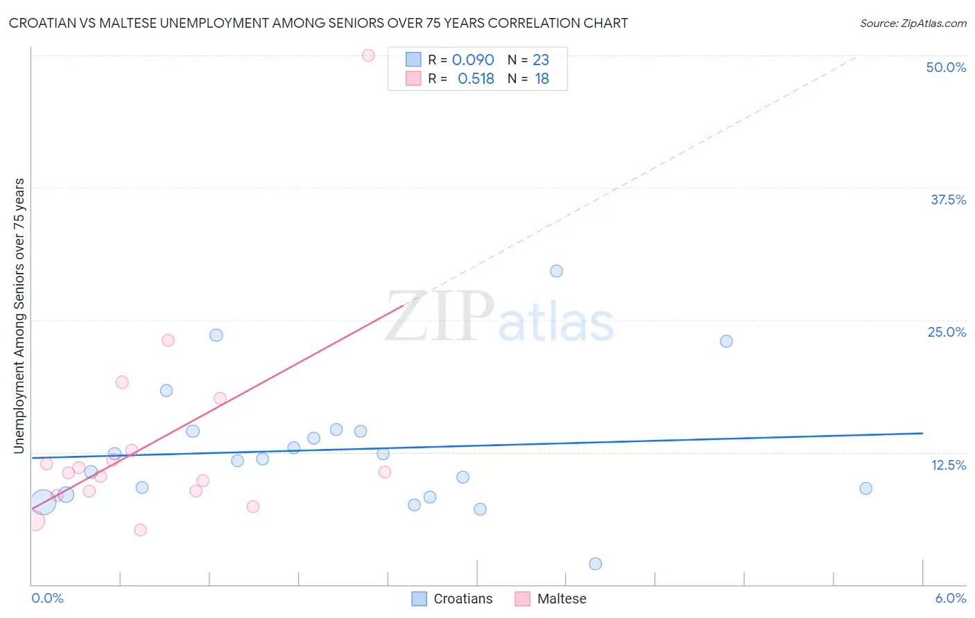 Croatian vs Maltese Unemployment Among Seniors over 75 years