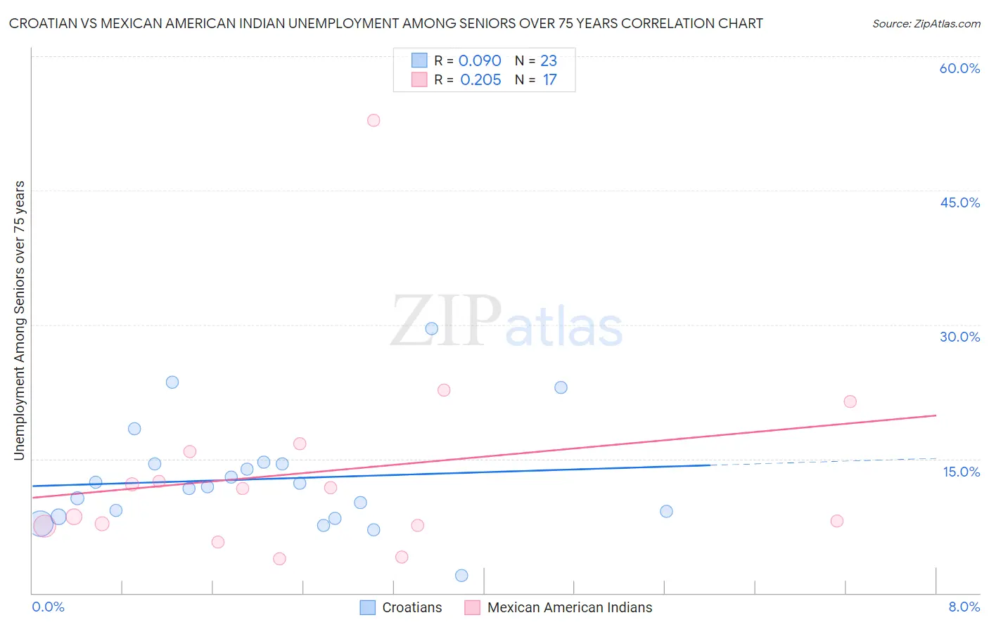 Croatian vs Mexican American Indian Unemployment Among Seniors over 75 years