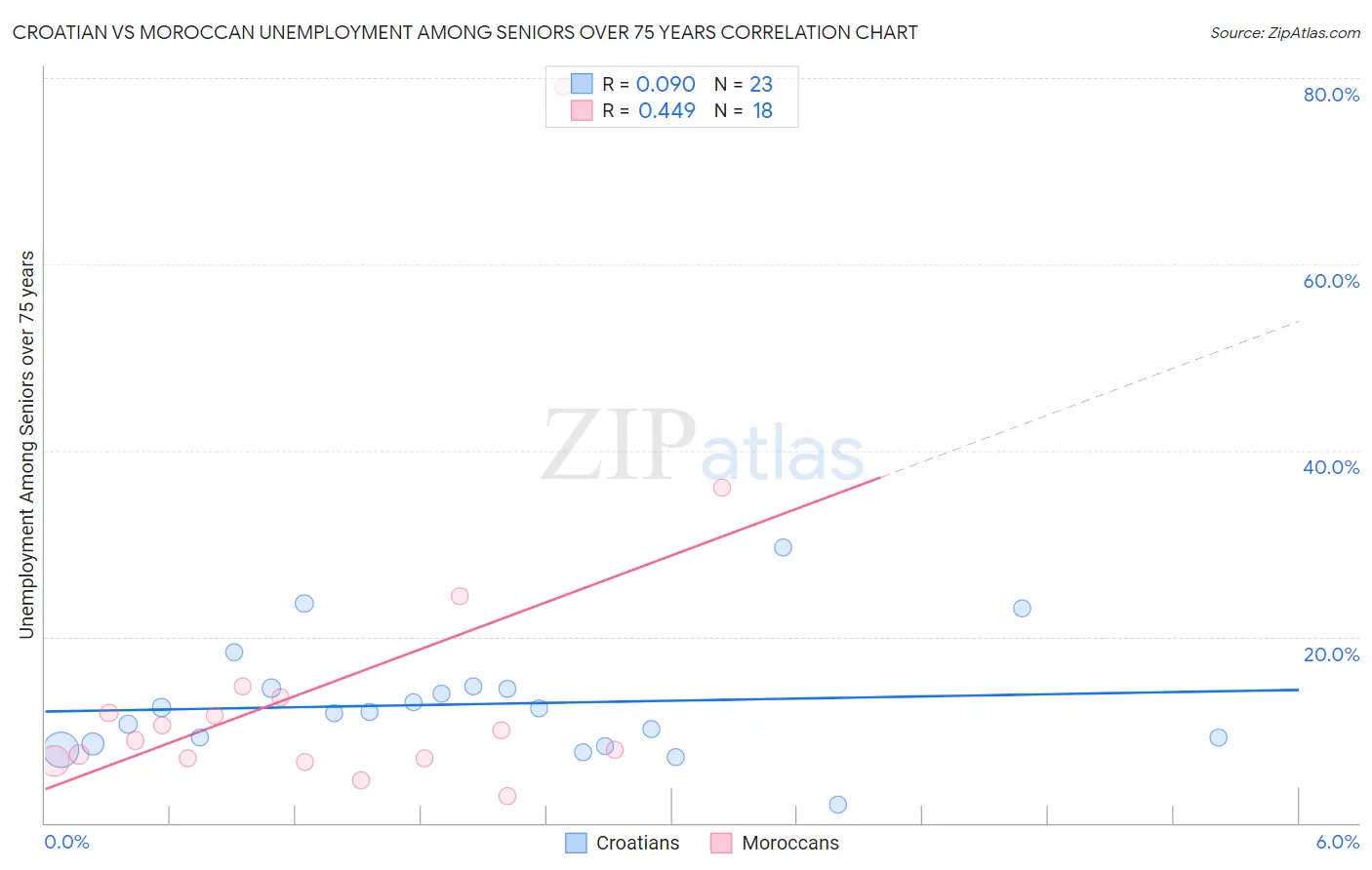 Croatian vs Moroccan Unemployment Among Seniors over 75 years