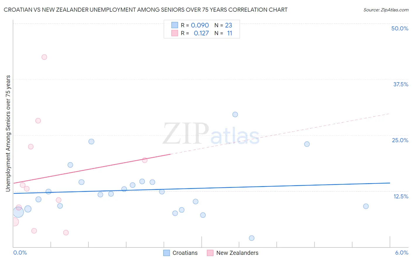 Croatian vs New Zealander Unemployment Among Seniors over 75 years