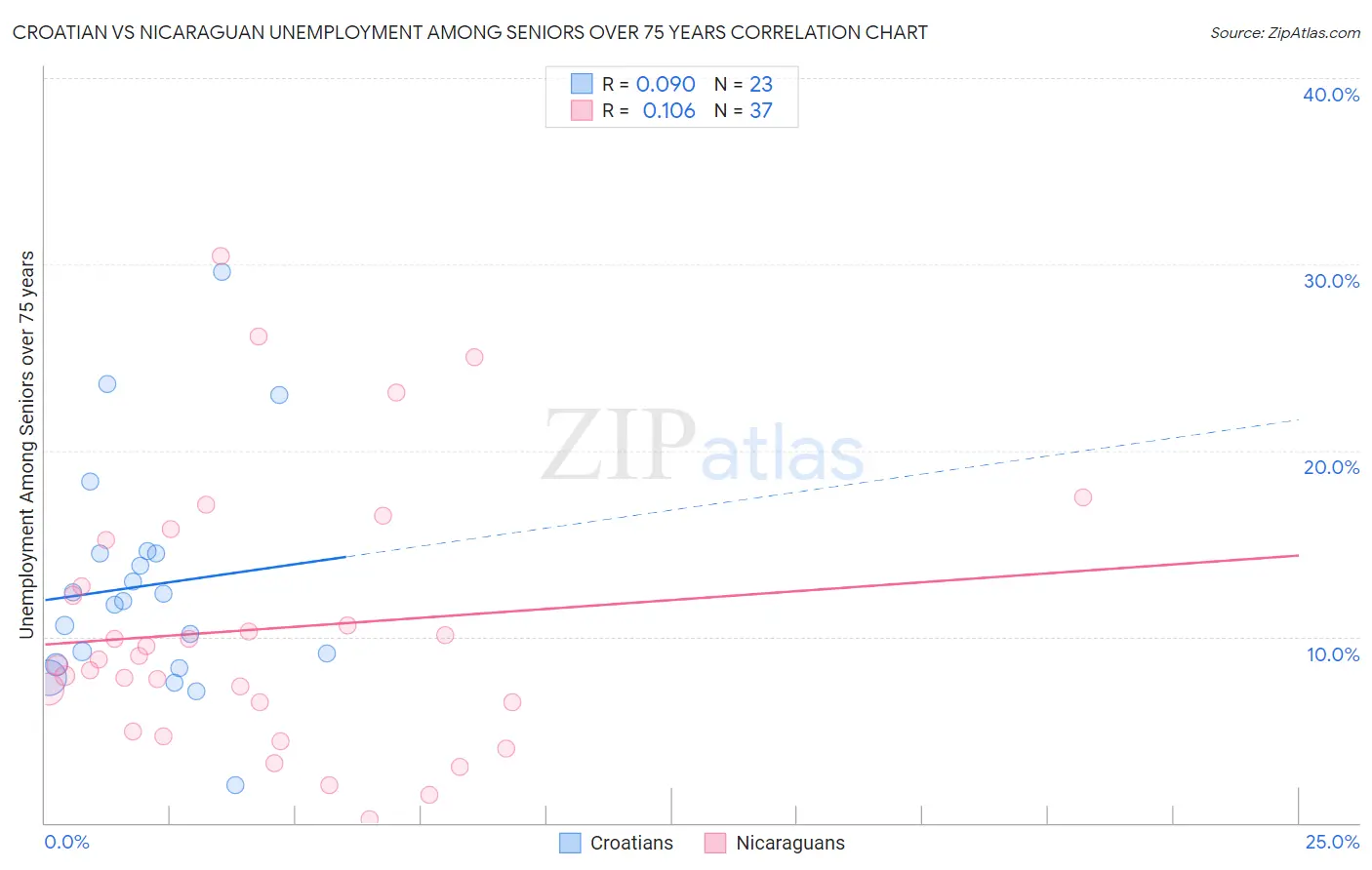 Croatian vs Nicaraguan Unemployment Among Seniors over 75 years