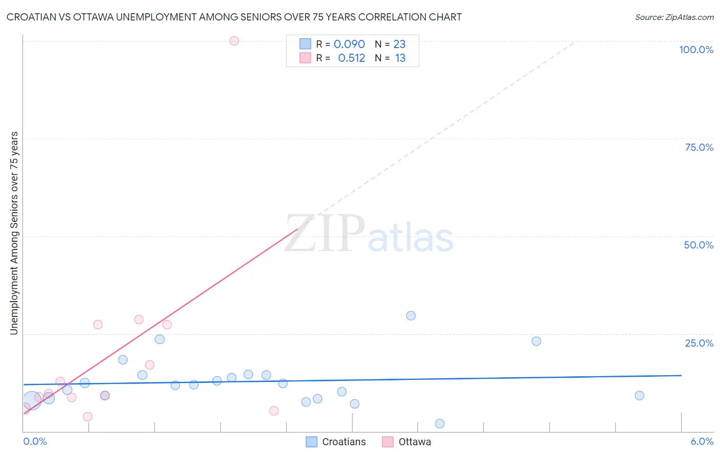 Croatian vs Ottawa Unemployment Among Seniors over 75 years