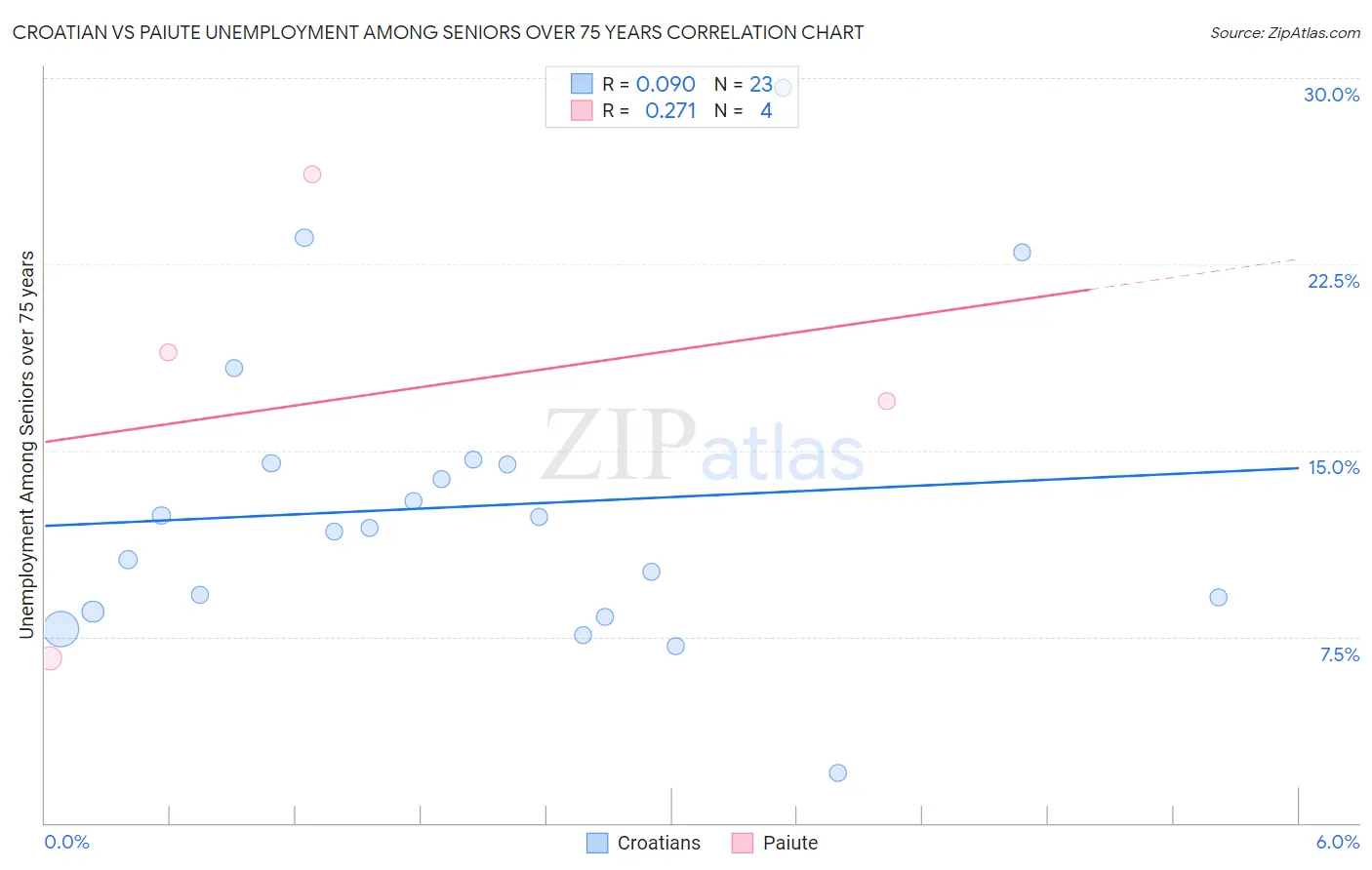 Croatian vs Paiute Unemployment Among Seniors over 75 years