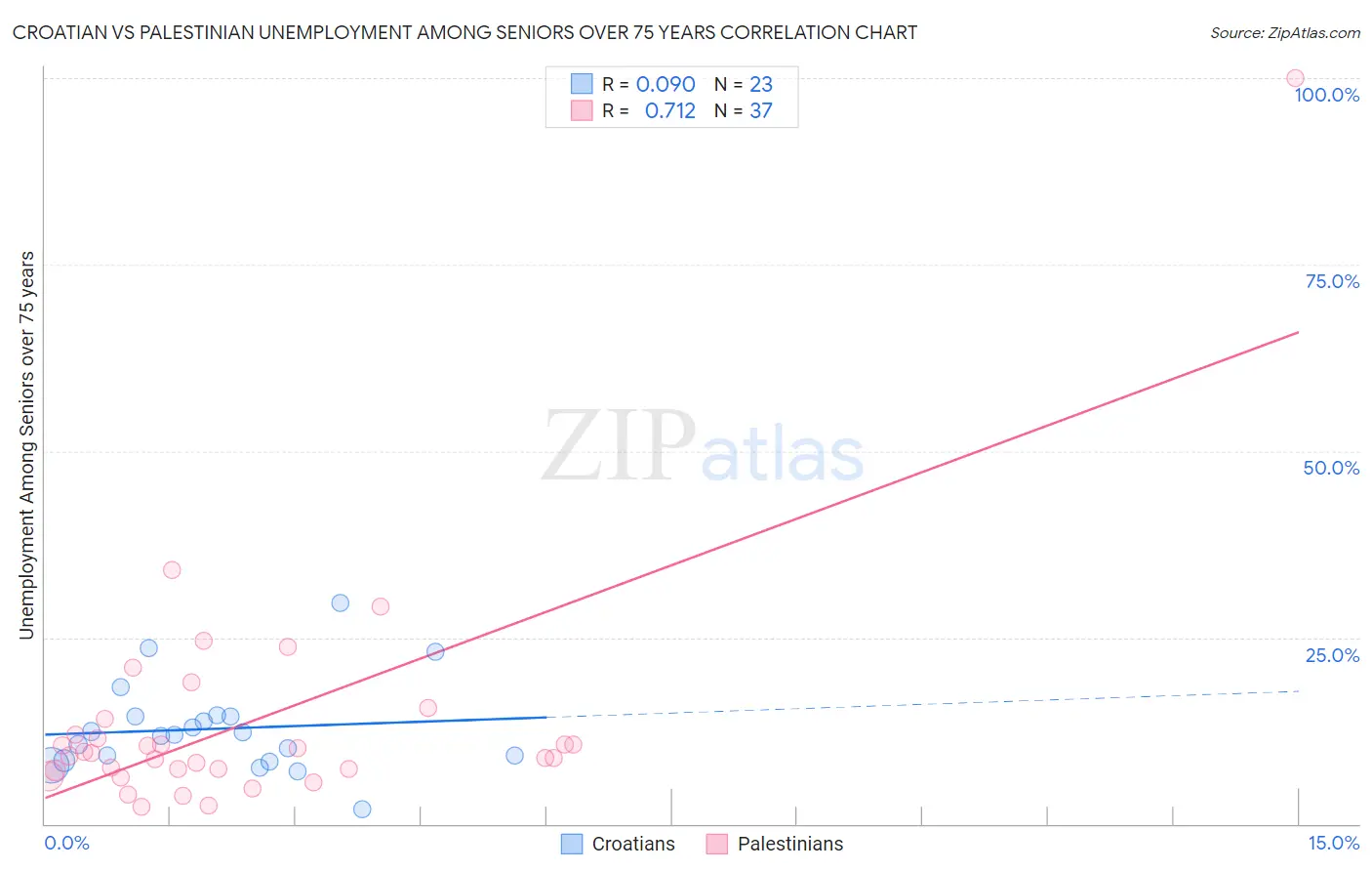 Croatian vs Palestinian Unemployment Among Seniors over 75 years