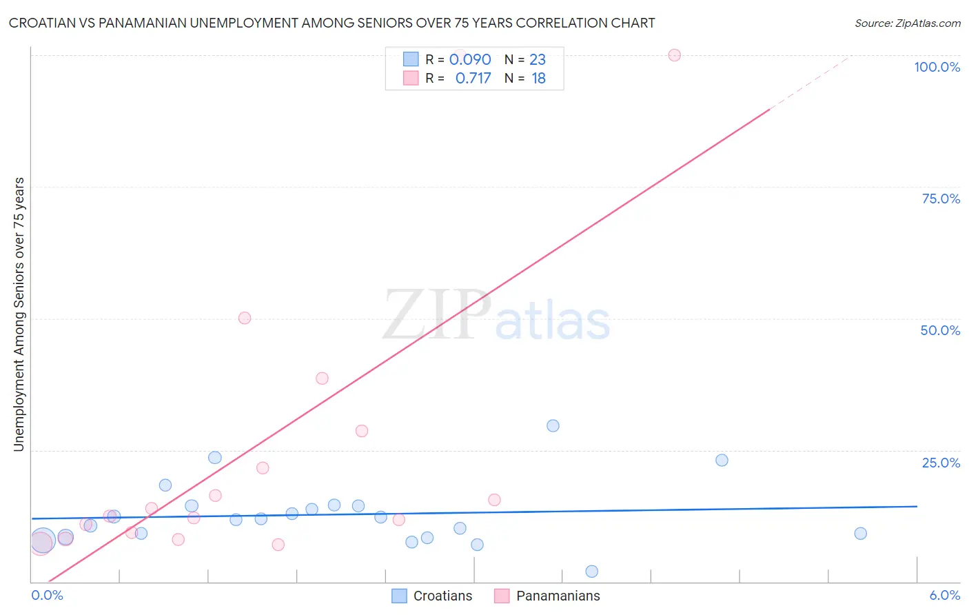 Croatian vs Panamanian Unemployment Among Seniors over 75 years
