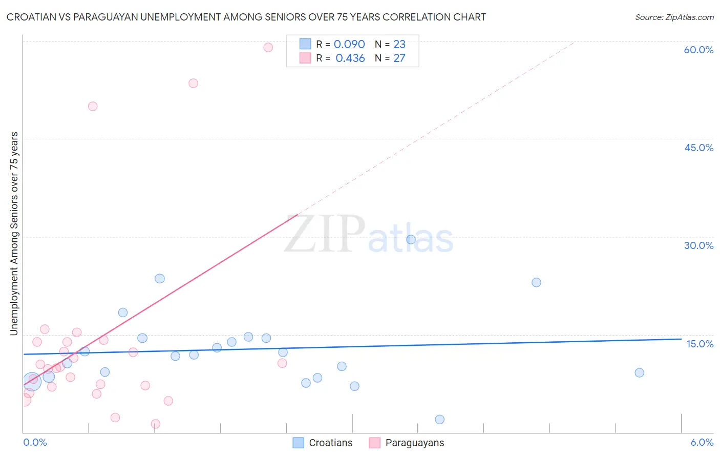 Croatian vs Paraguayan Unemployment Among Seniors over 75 years