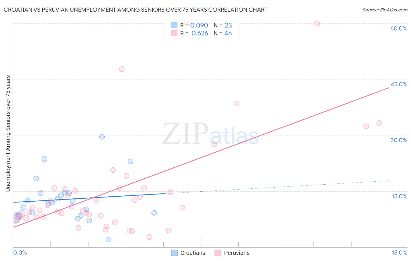 Croatian vs Peruvian Unemployment Among Seniors over 75 years