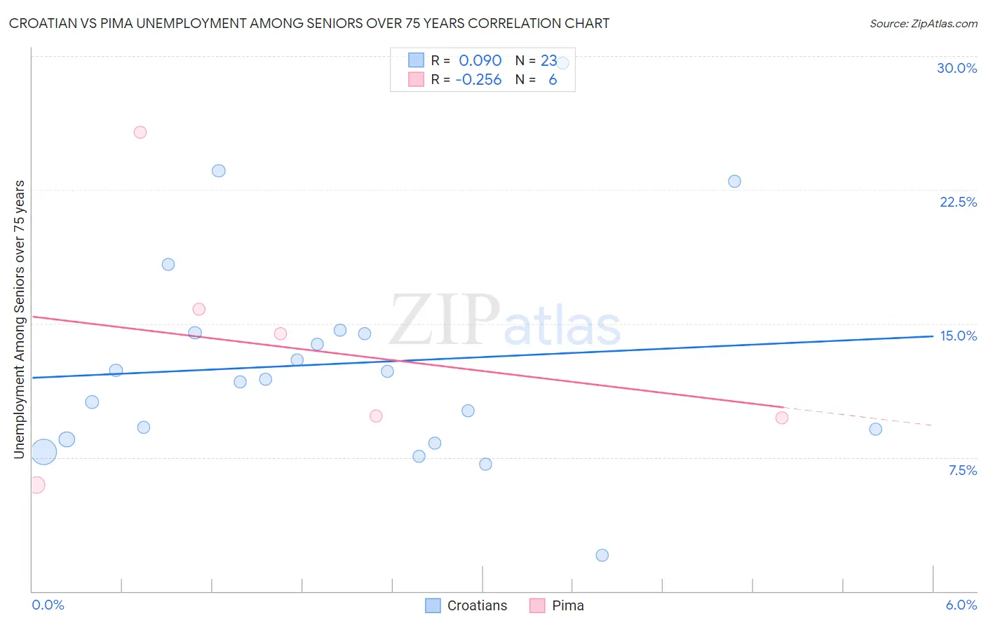 Croatian vs Pima Unemployment Among Seniors over 75 years