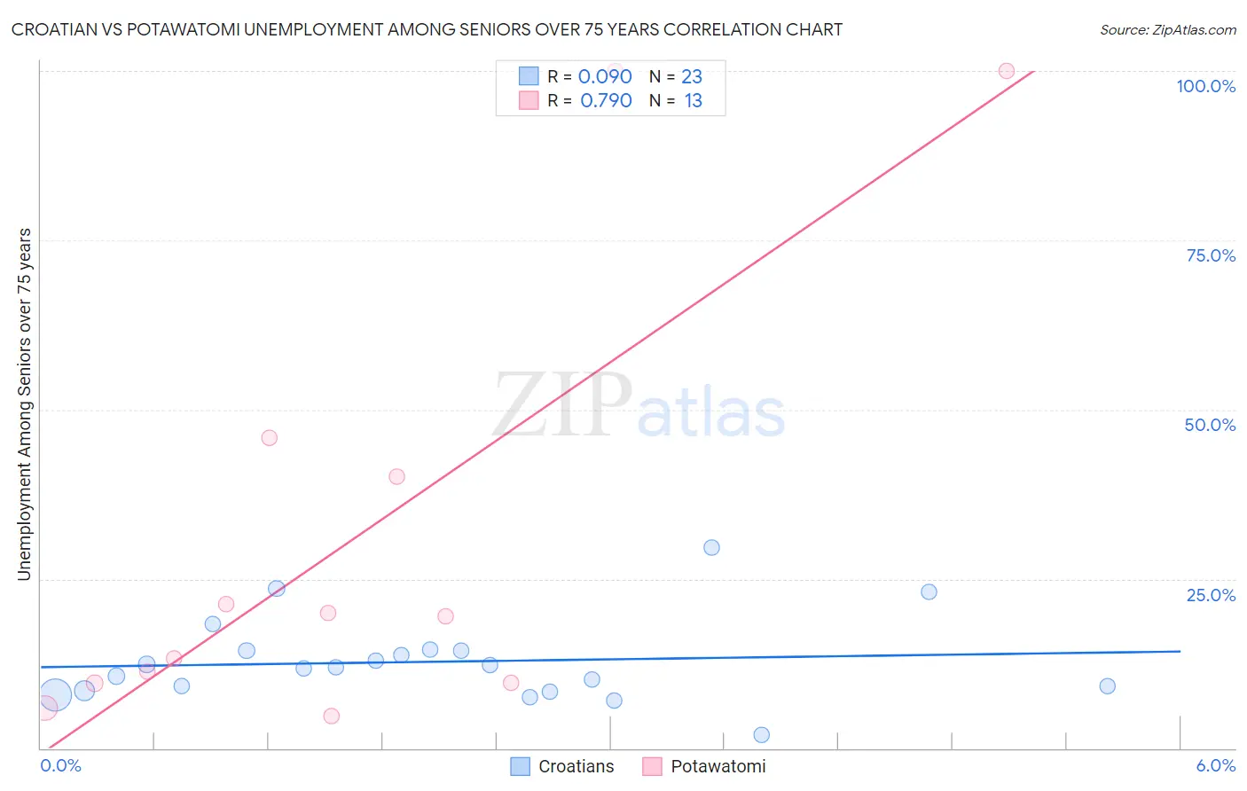 Croatian vs Potawatomi Unemployment Among Seniors over 75 years