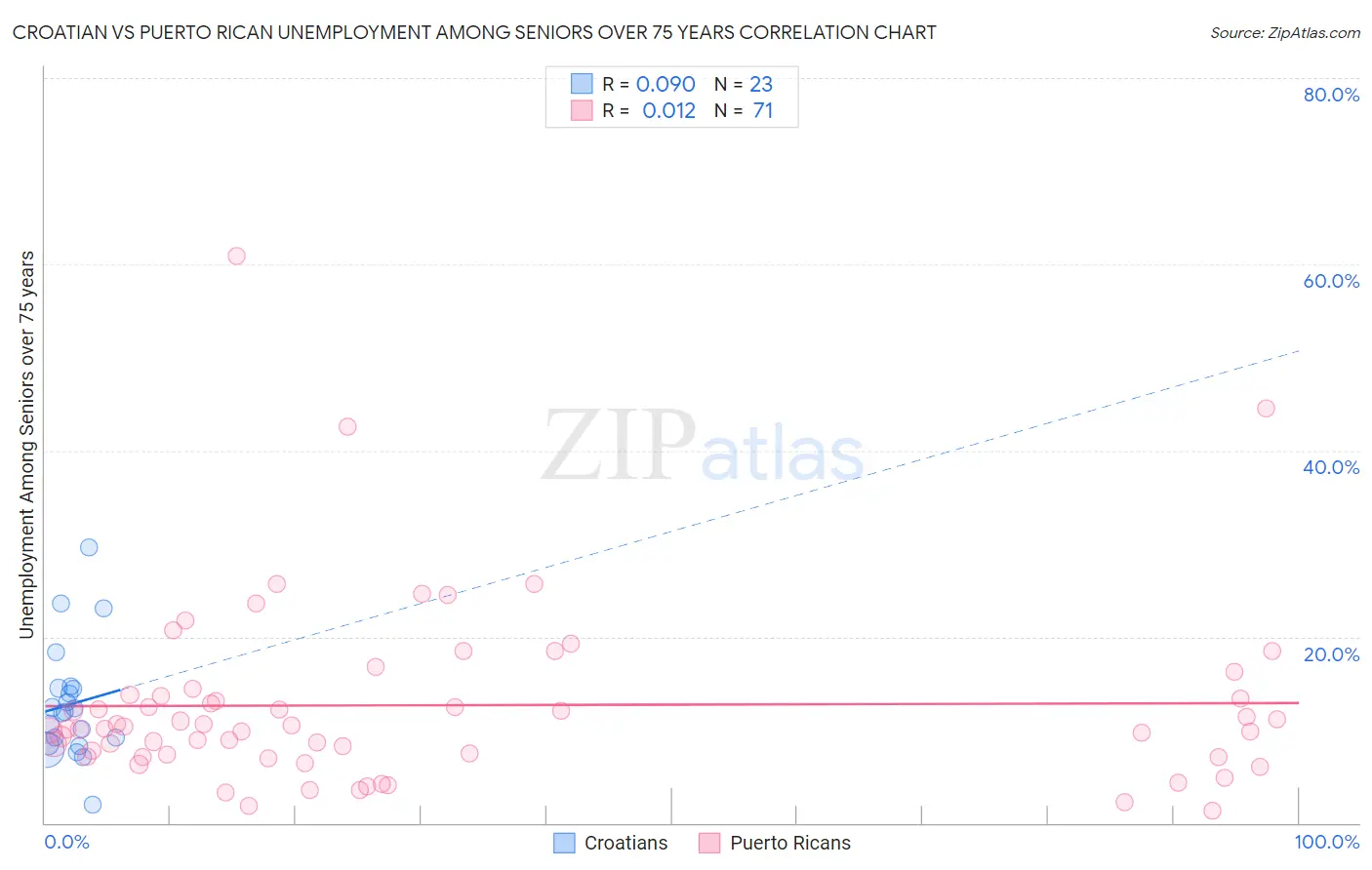 Croatian vs Puerto Rican Unemployment Among Seniors over 75 years