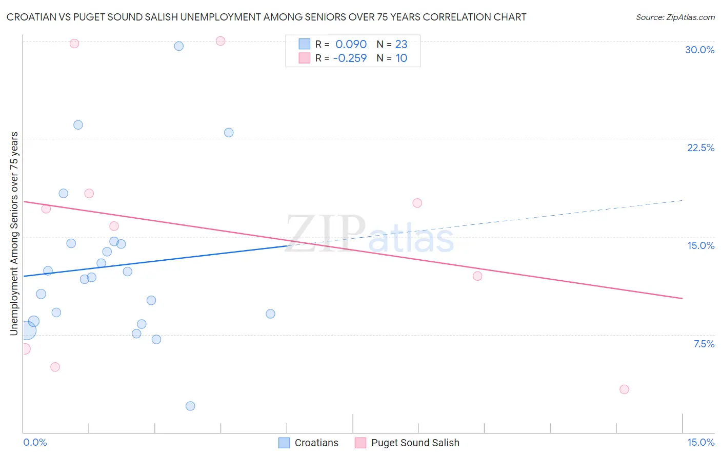 Croatian vs Puget Sound Salish Unemployment Among Seniors over 75 years