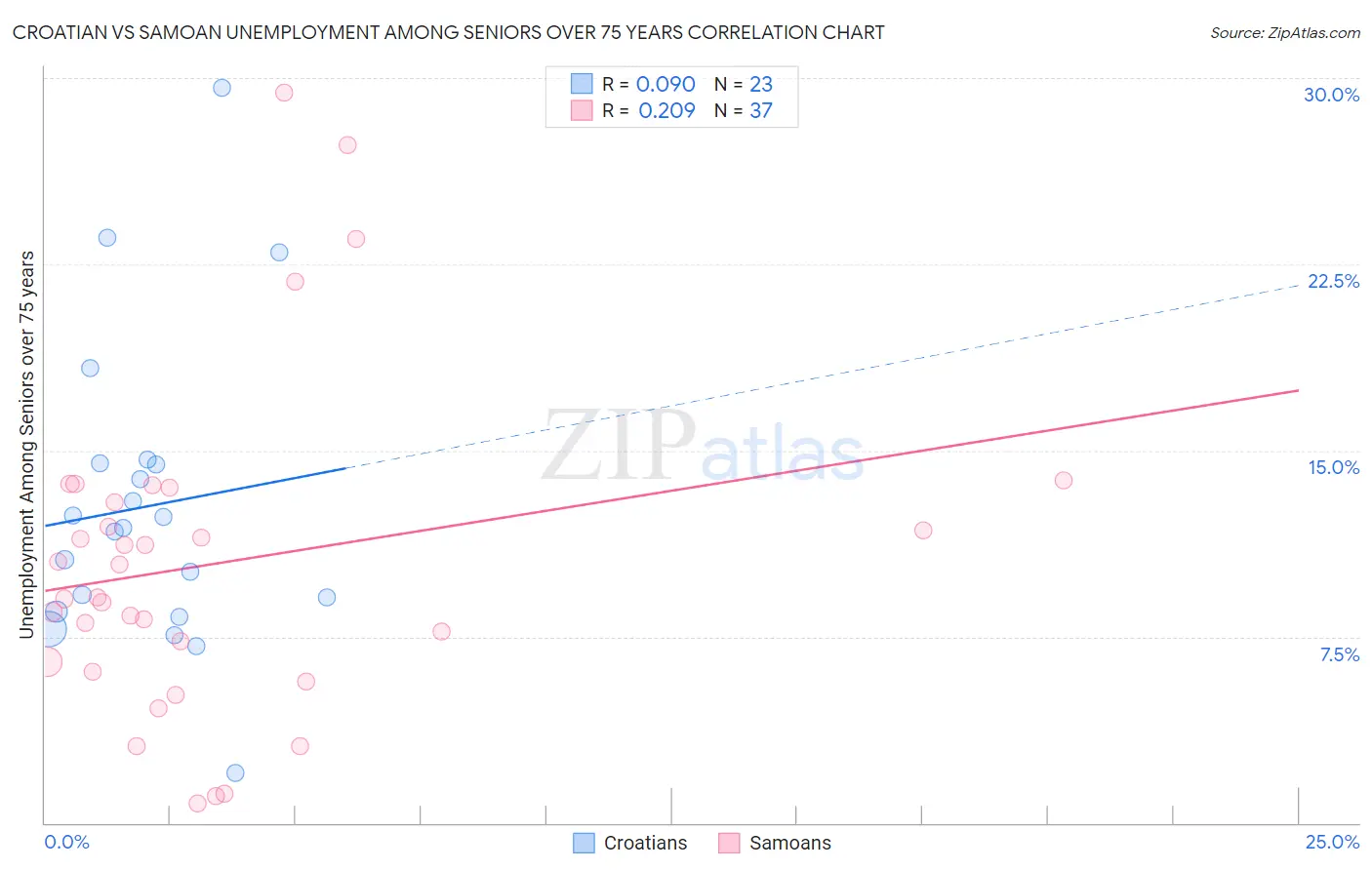 Croatian vs Samoan Unemployment Among Seniors over 75 years