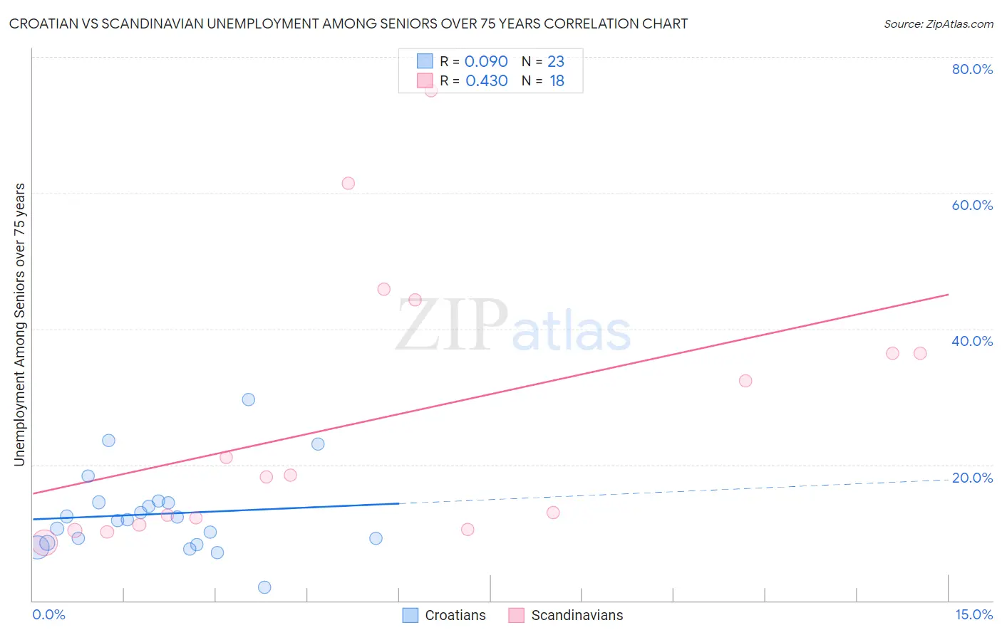 Croatian vs Scandinavian Unemployment Among Seniors over 75 years