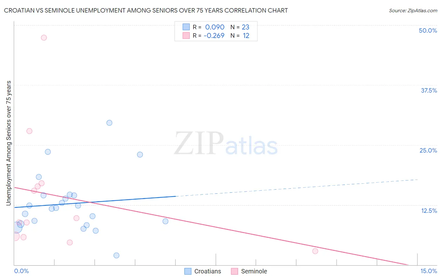 Croatian vs Seminole Unemployment Among Seniors over 75 years