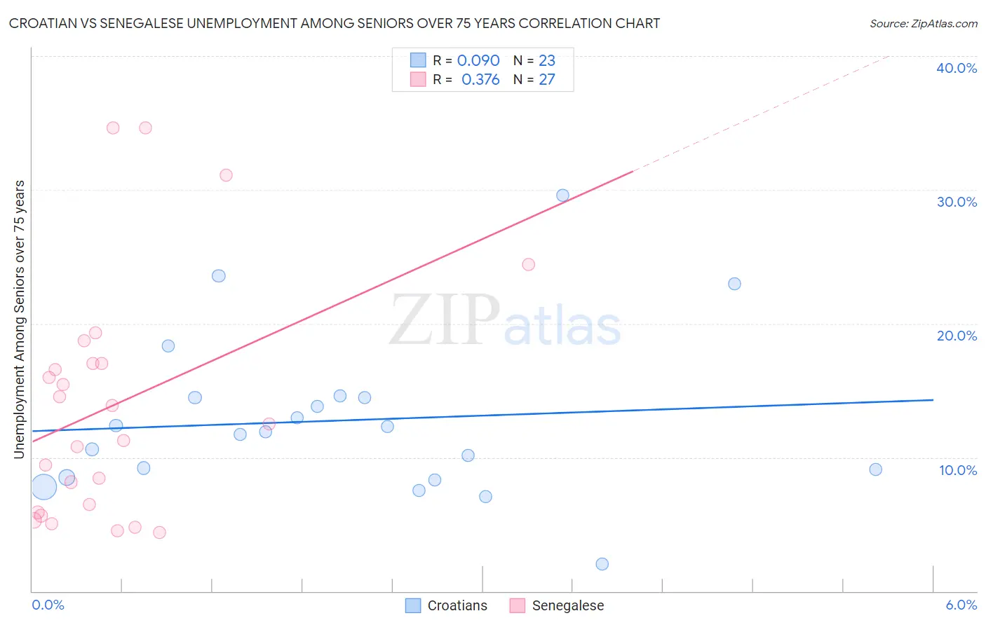 Croatian vs Senegalese Unemployment Among Seniors over 75 years