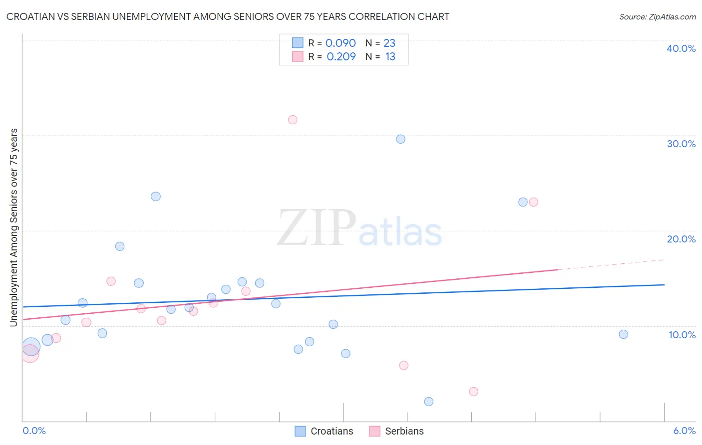 Croatian vs Serbian Unemployment Among Seniors over 75 years