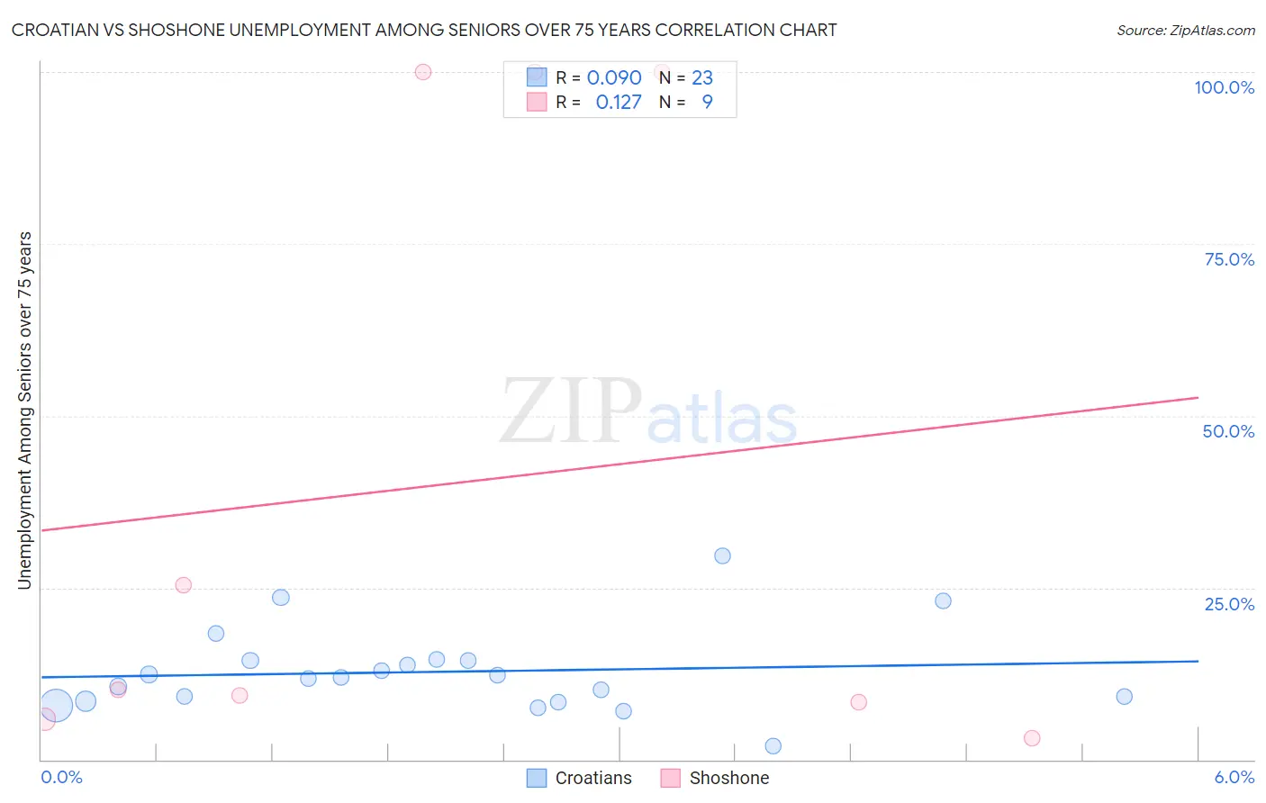 Croatian vs Shoshone Unemployment Among Seniors over 75 years