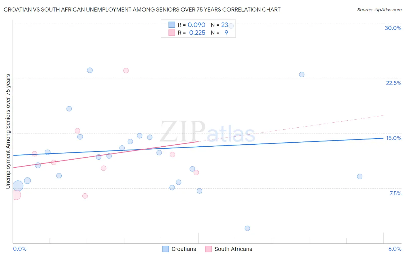 Croatian vs South African Unemployment Among Seniors over 75 years