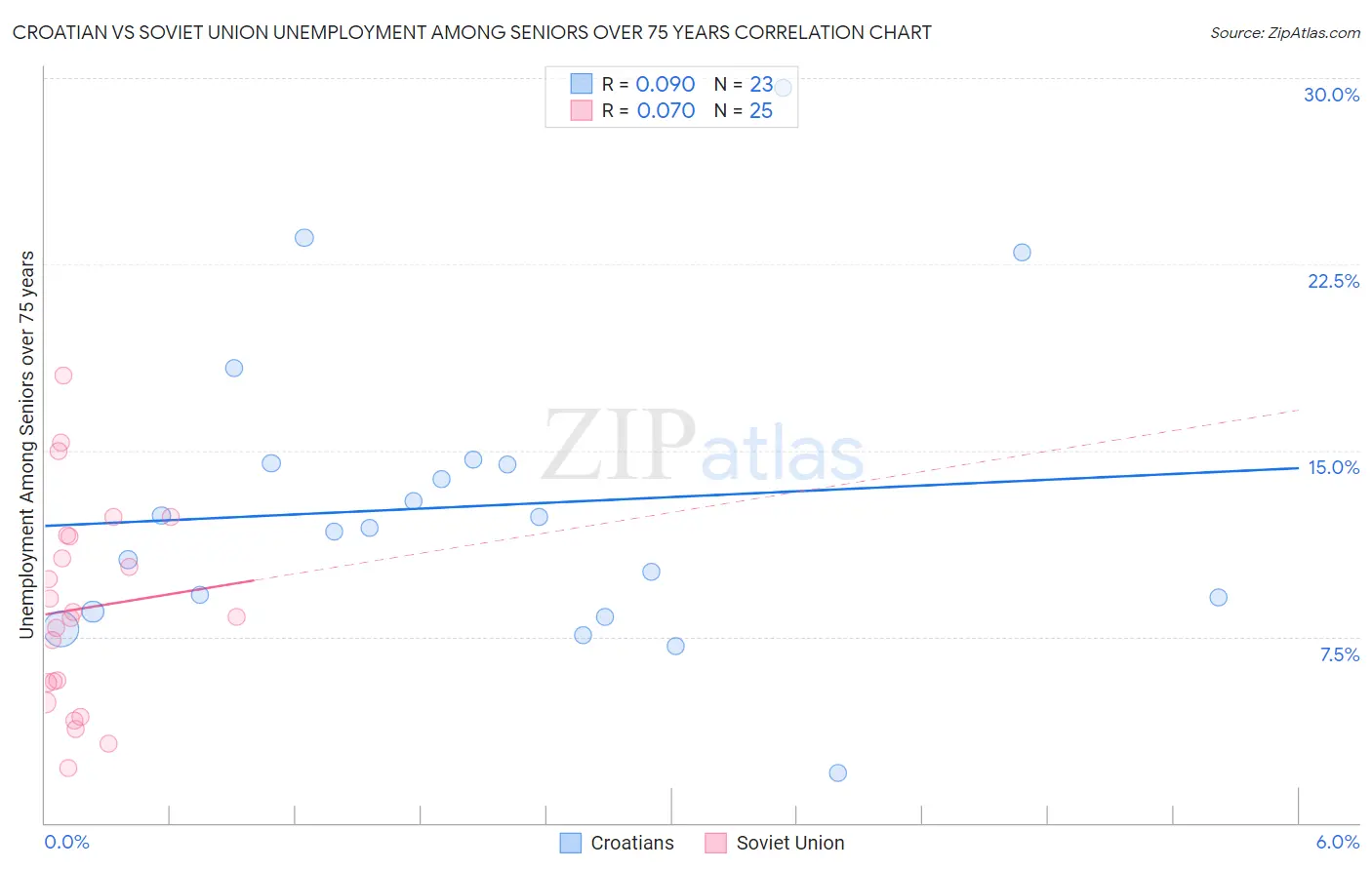 Croatian vs Soviet Union Unemployment Among Seniors over 75 years