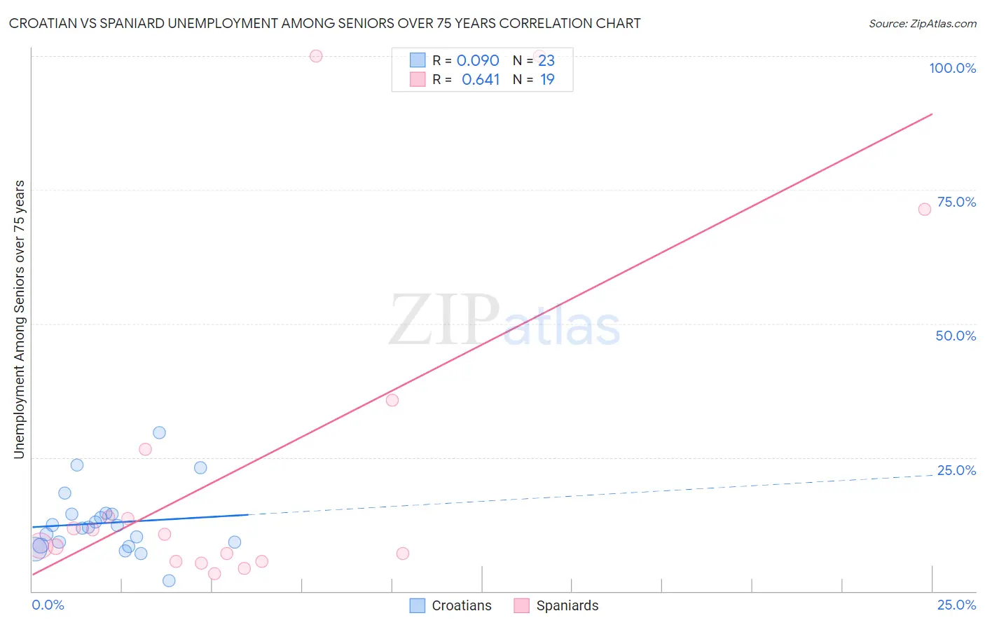 Croatian vs Spaniard Unemployment Among Seniors over 75 years