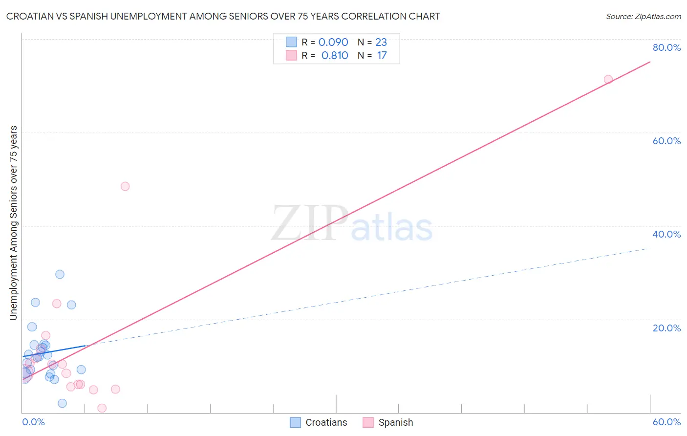 Croatian vs Spanish Unemployment Among Seniors over 75 years