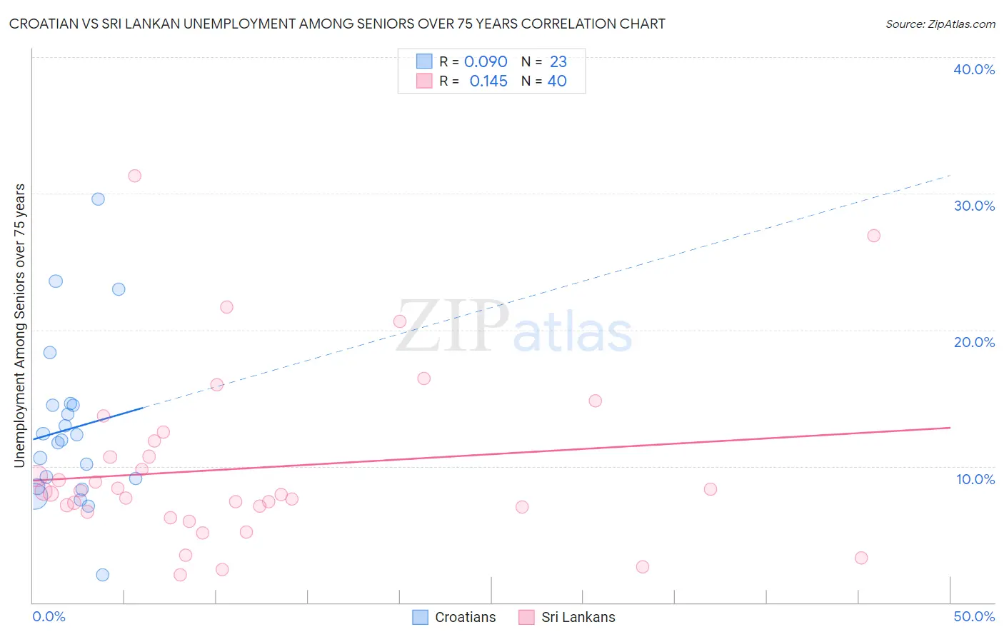 Croatian vs Sri Lankan Unemployment Among Seniors over 75 years
