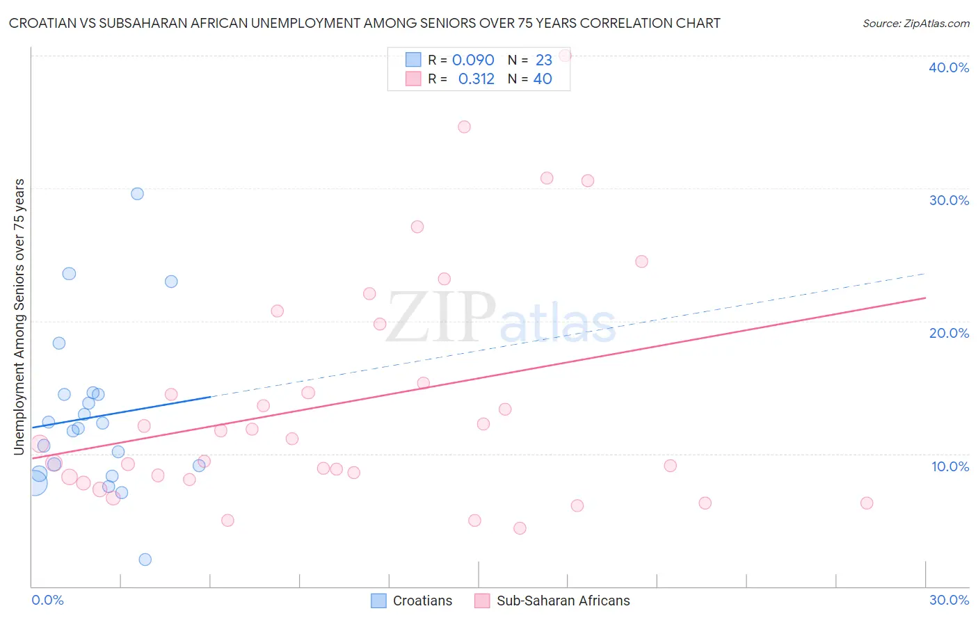 Croatian vs Subsaharan African Unemployment Among Seniors over 75 years