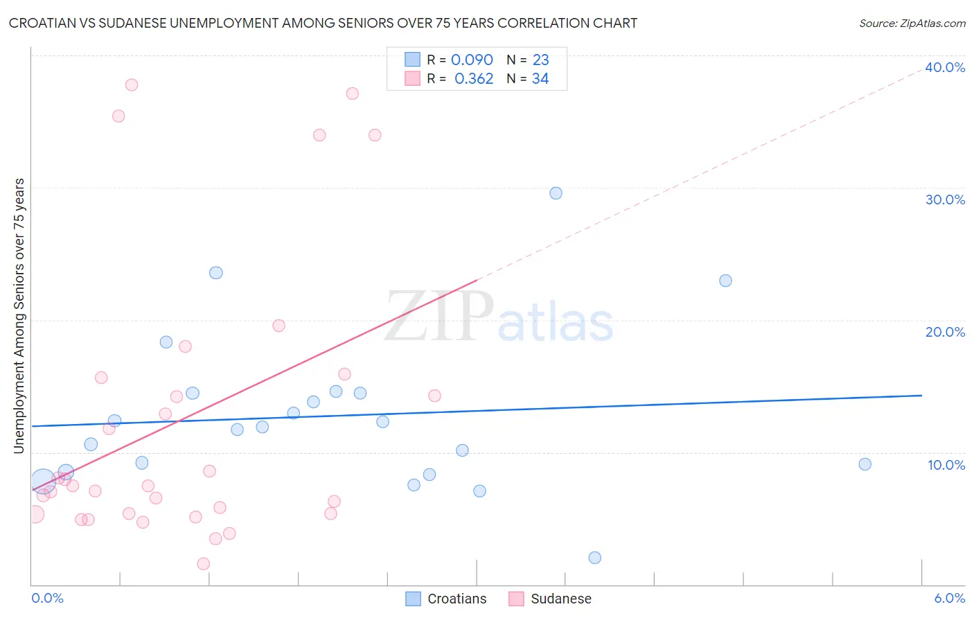Croatian vs Sudanese Unemployment Among Seniors over 75 years