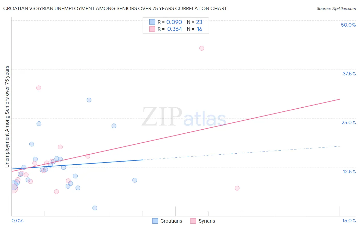 Croatian vs Syrian Unemployment Among Seniors over 75 years