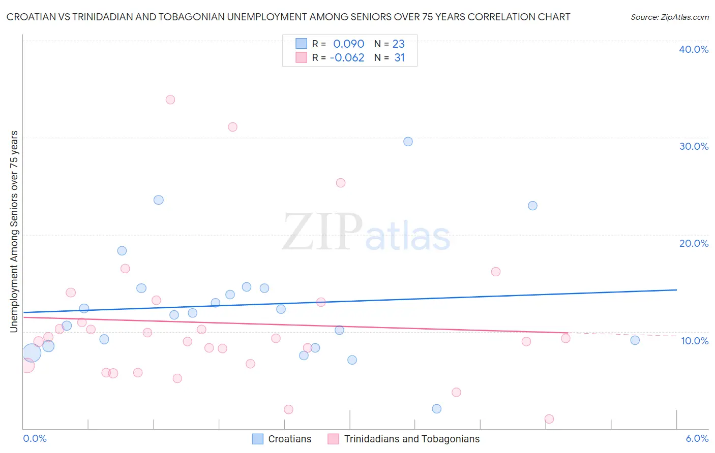 Croatian vs Trinidadian and Tobagonian Unemployment Among Seniors over 75 years