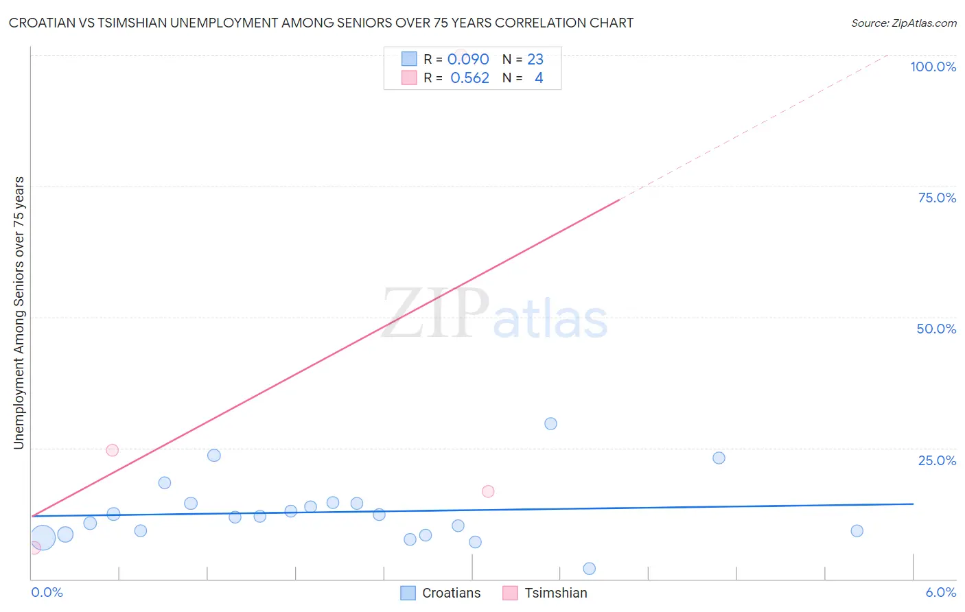 Croatian vs Tsimshian Unemployment Among Seniors over 75 years