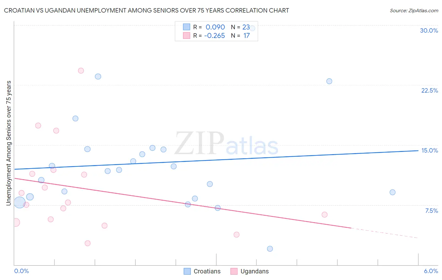 Croatian vs Ugandan Unemployment Among Seniors over 75 years