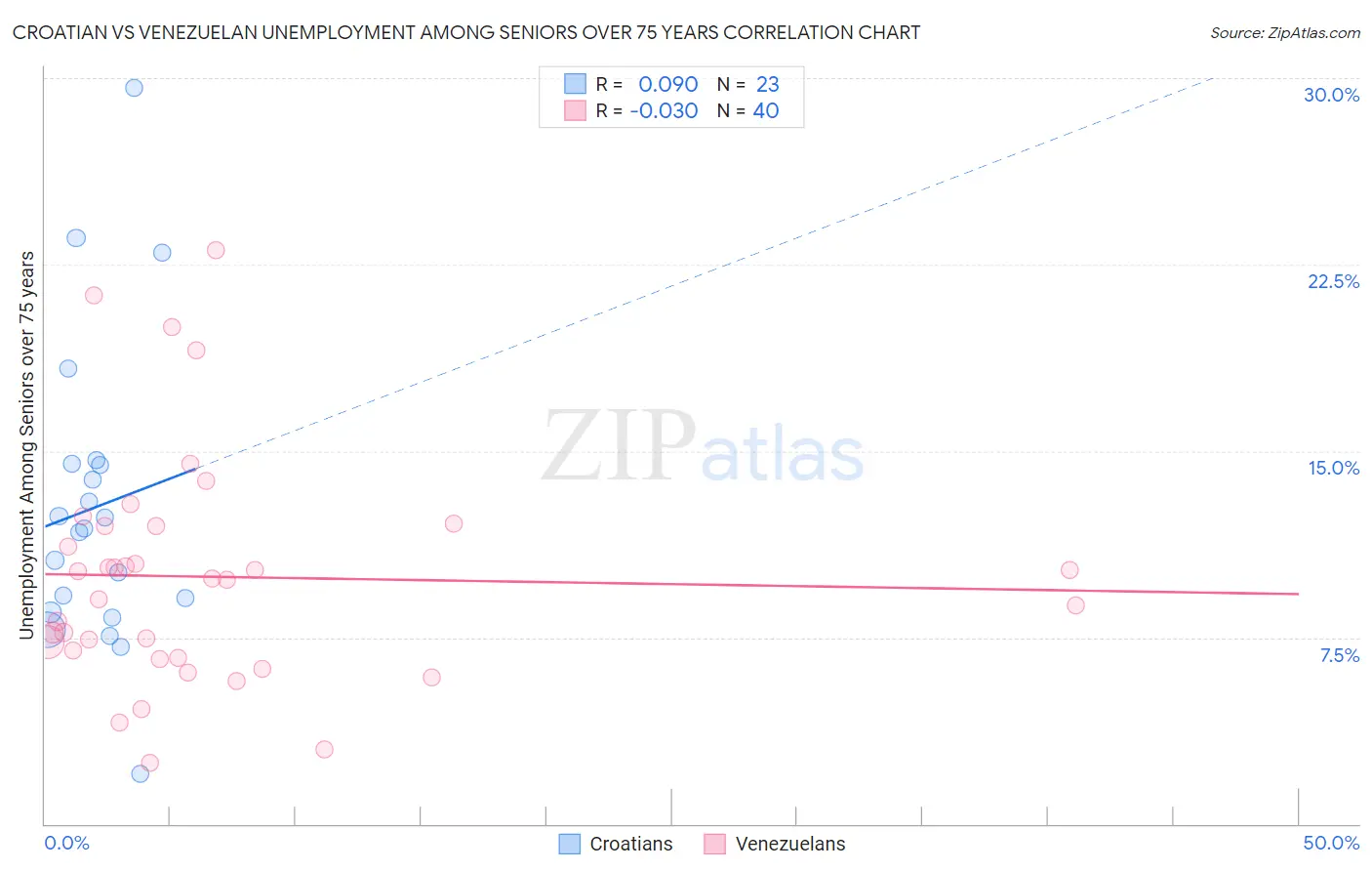 Croatian vs Venezuelan Unemployment Among Seniors over 75 years
