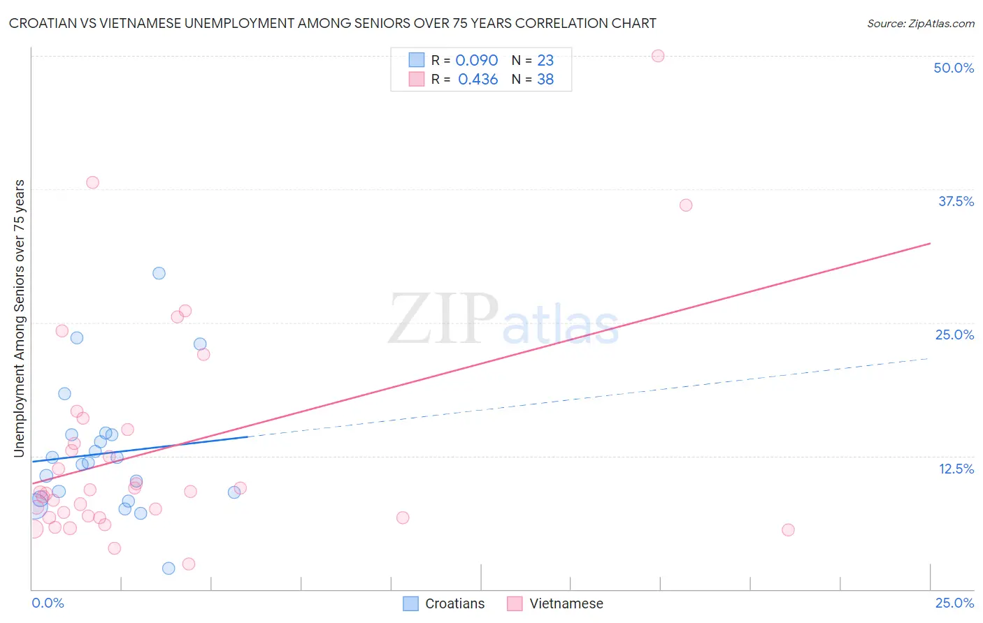 Croatian vs Vietnamese Unemployment Among Seniors over 75 years