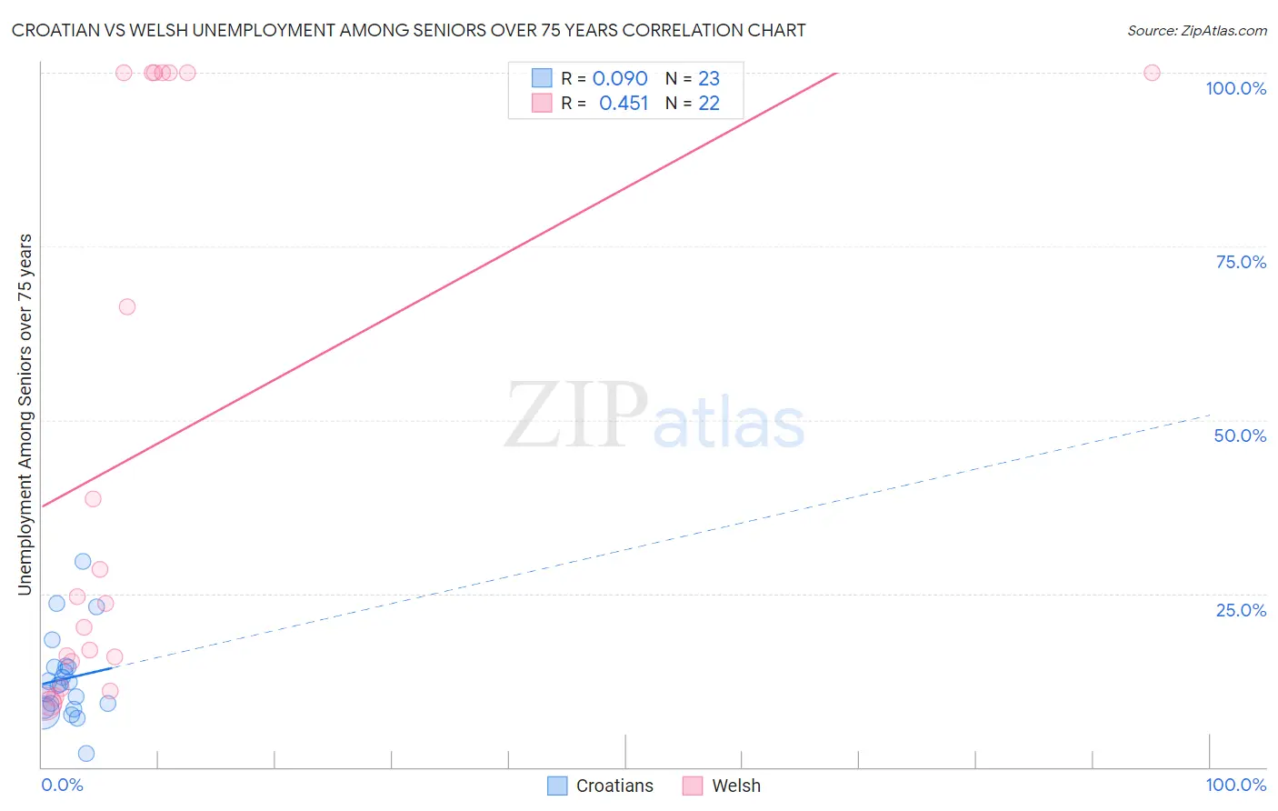 Croatian vs Welsh Unemployment Among Seniors over 75 years
