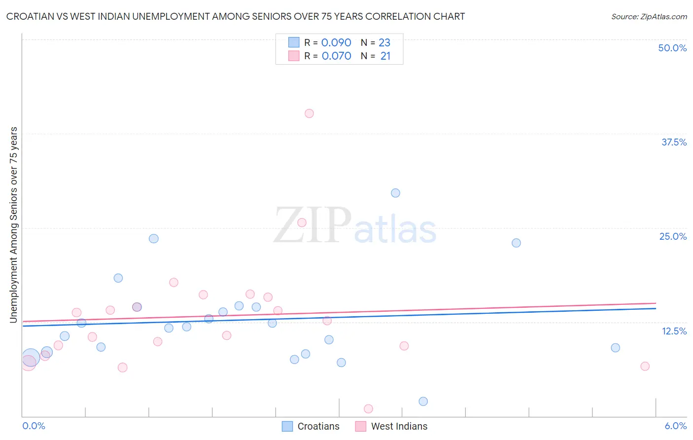 Croatian vs West Indian Unemployment Among Seniors over 75 years