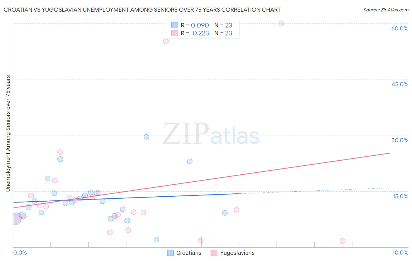 Croatian vs Yugoslavian Unemployment Among Seniors over 75 years