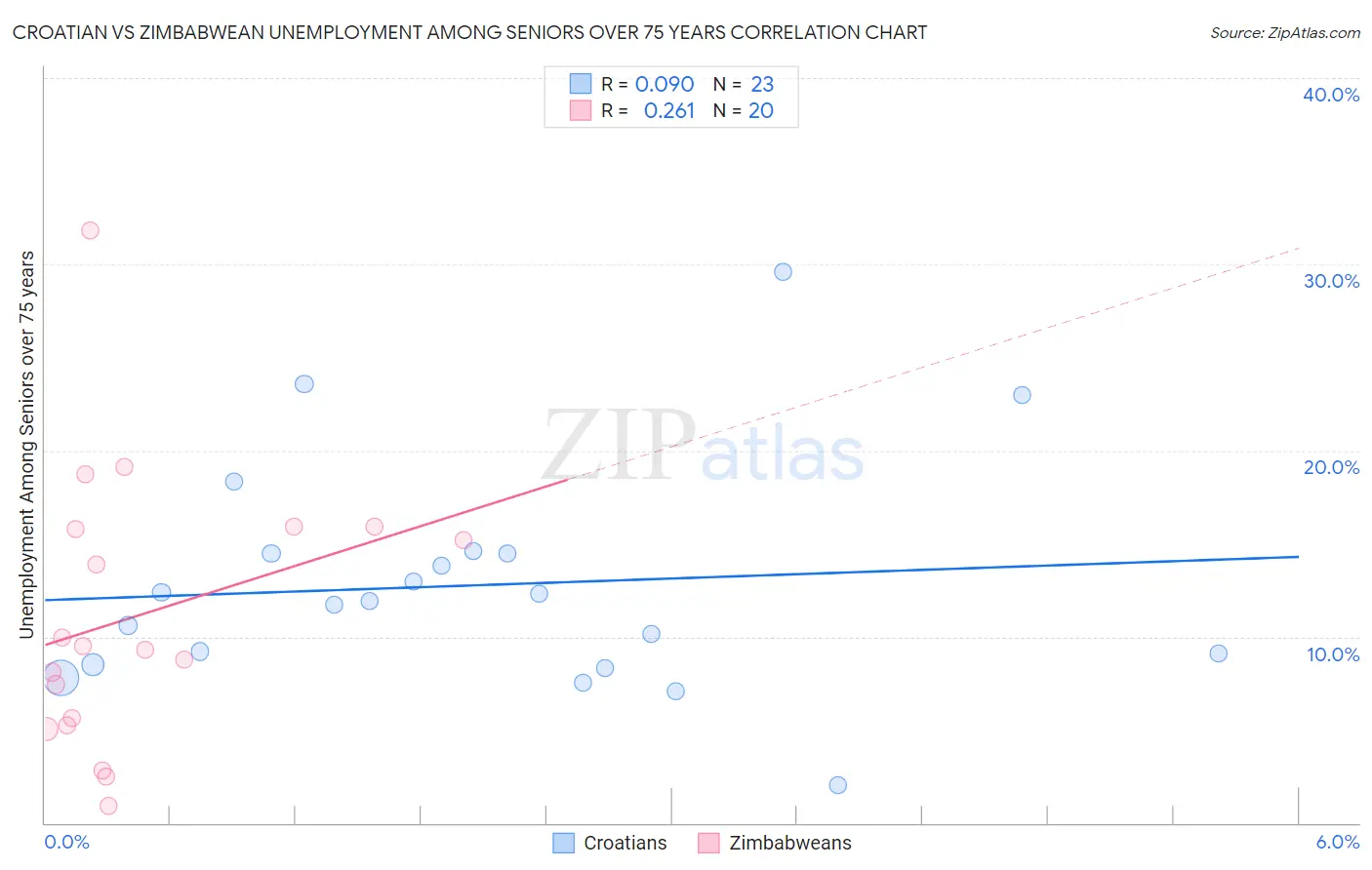Croatian vs Zimbabwean Unemployment Among Seniors over 75 years