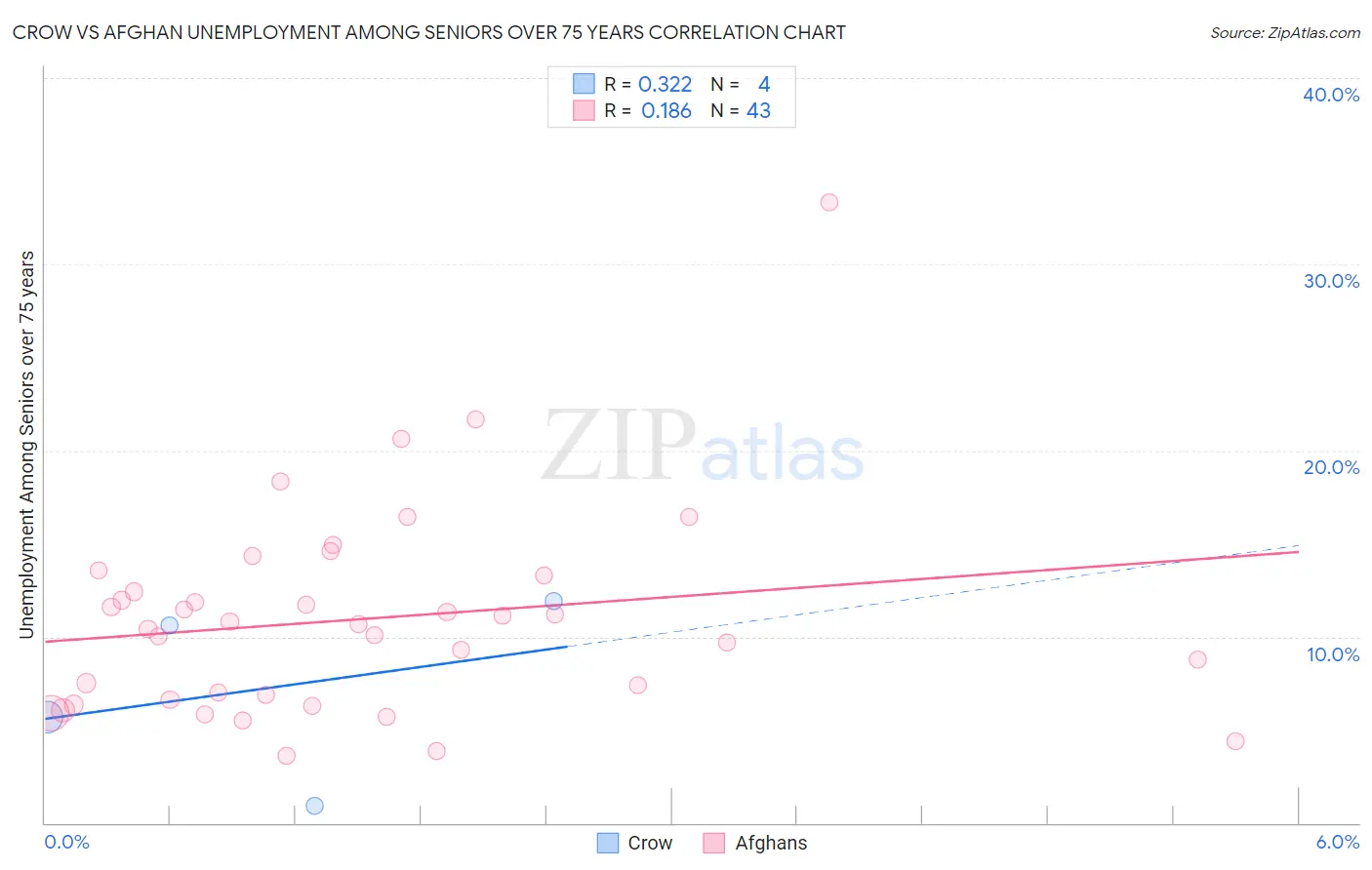 Crow vs Afghan Unemployment Among Seniors over 75 years