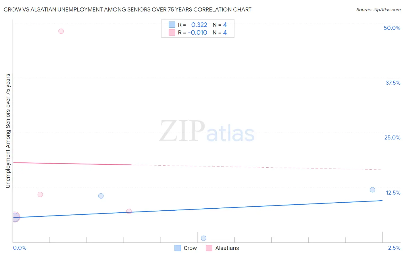 Crow vs Alsatian Unemployment Among Seniors over 75 years