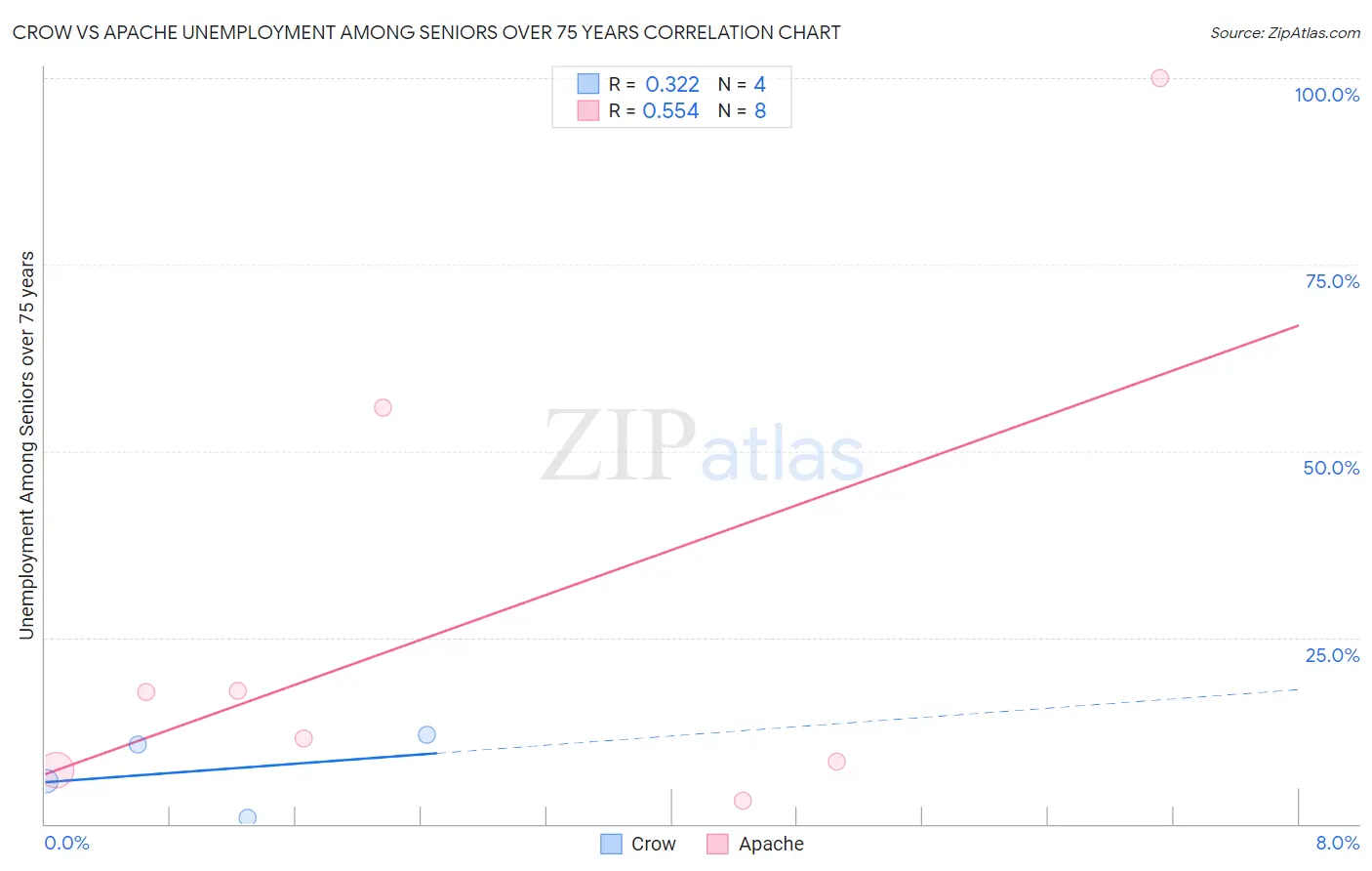 Crow vs Apache Unemployment Among Seniors over 75 years