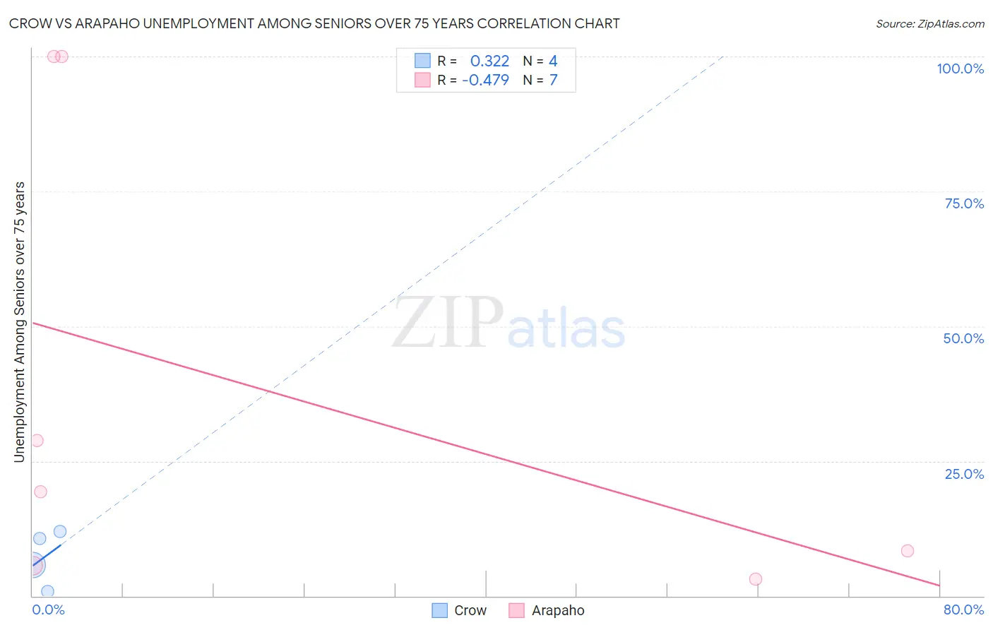 Crow vs Arapaho Unemployment Among Seniors over 75 years