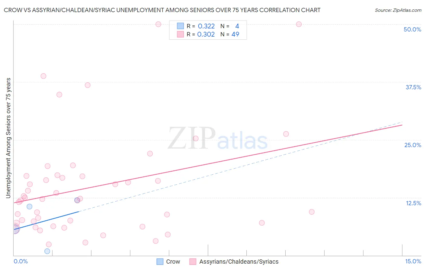 Crow vs Assyrian/Chaldean/Syriac Unemployment Among Seniors over 75 years