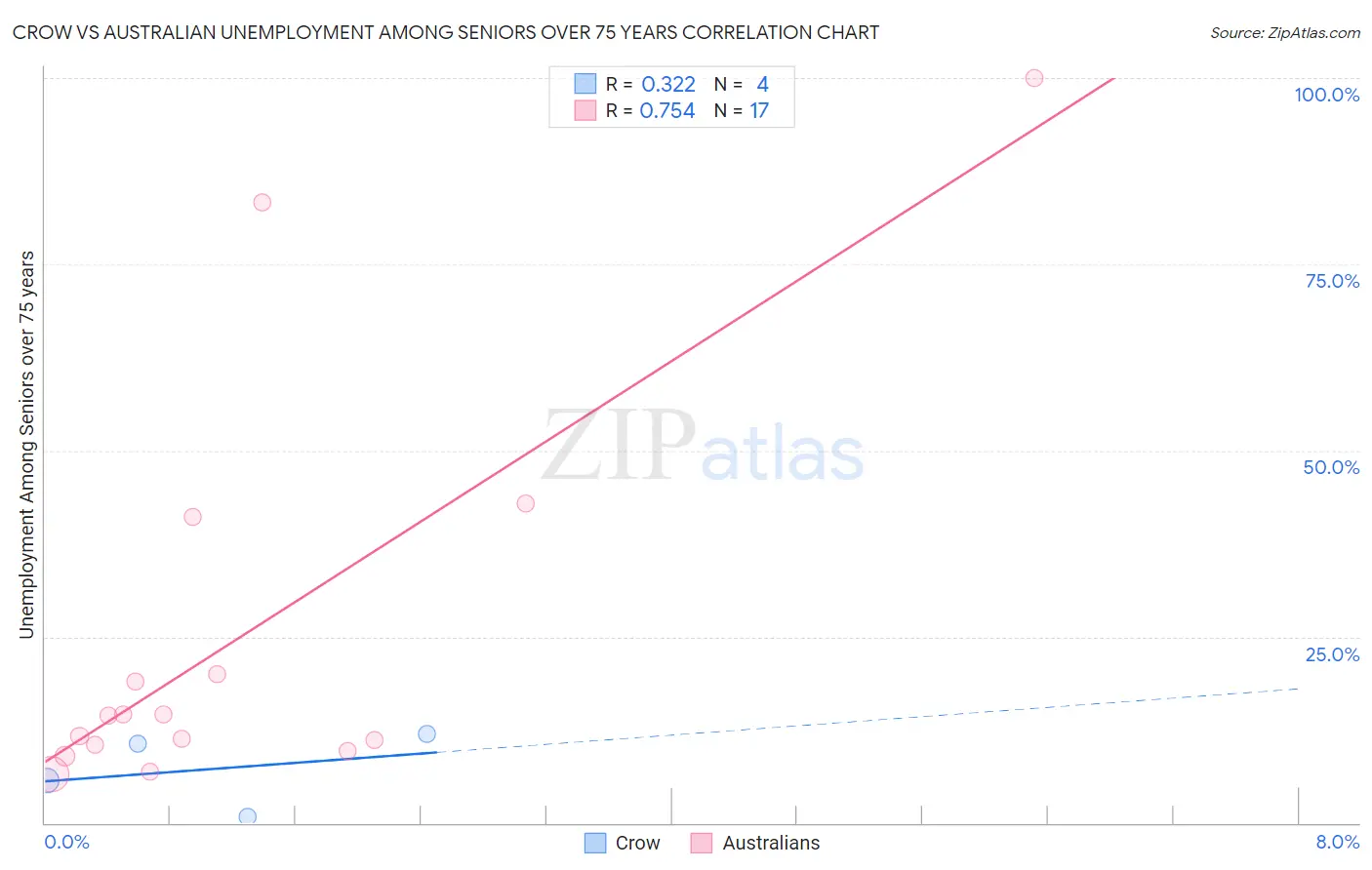 Crow vs Australian Unemployment Among Seniors over 75 years