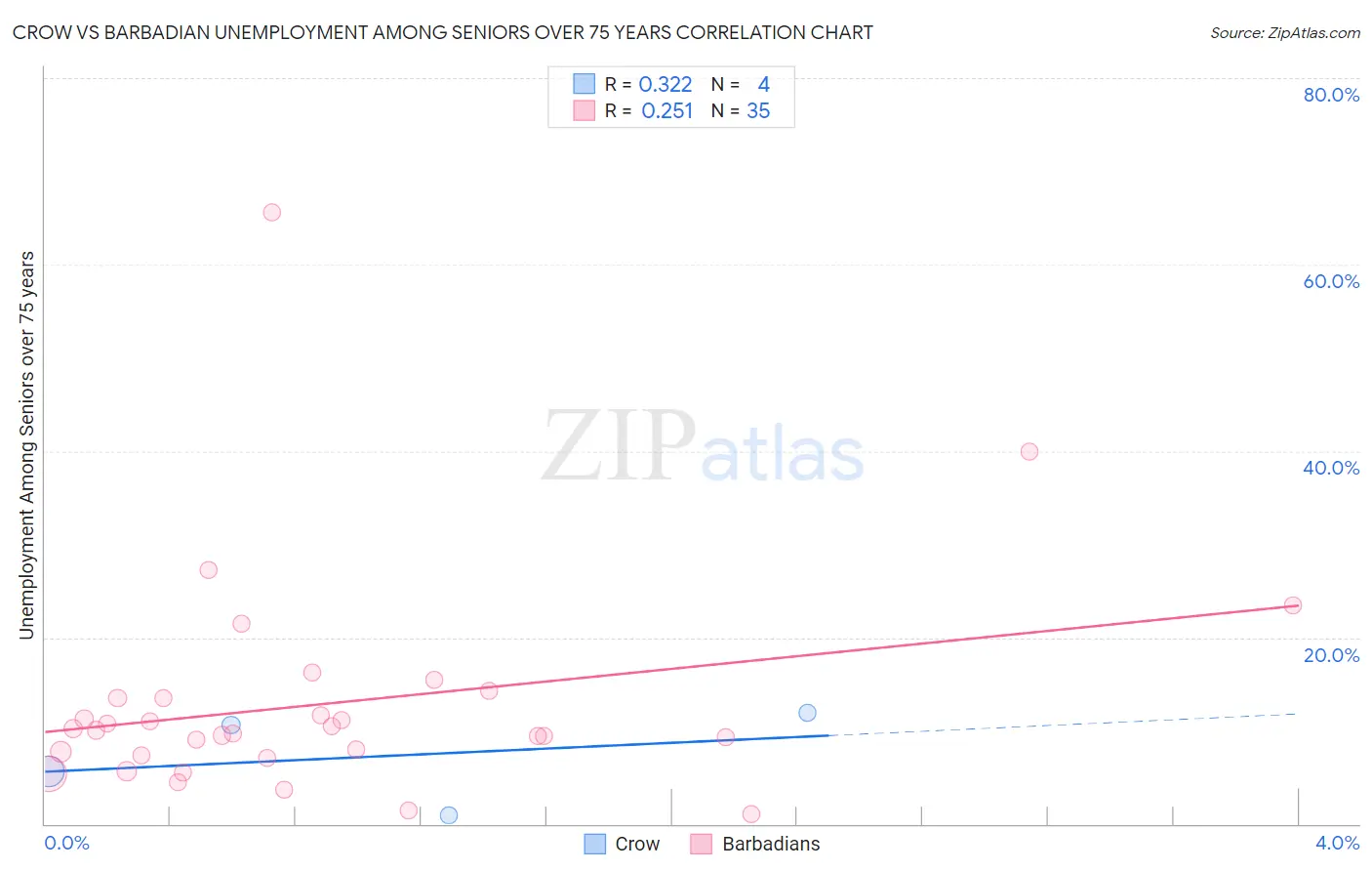 Crow vs Barbadian Unemployment Among Seniors over 75 years