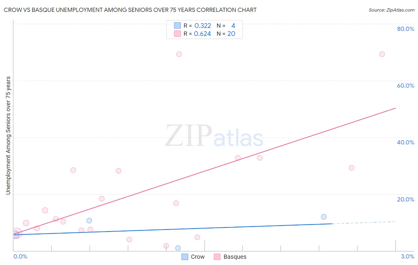 Crow vs Basque Unemployment Among Seniors over 75 years