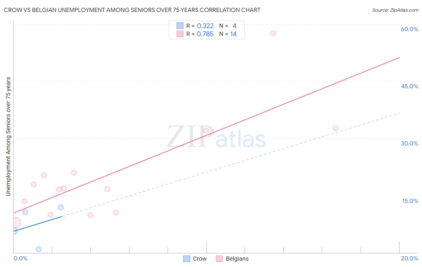 Crow vs Belgian Unemployment Among Seniors over 75 years