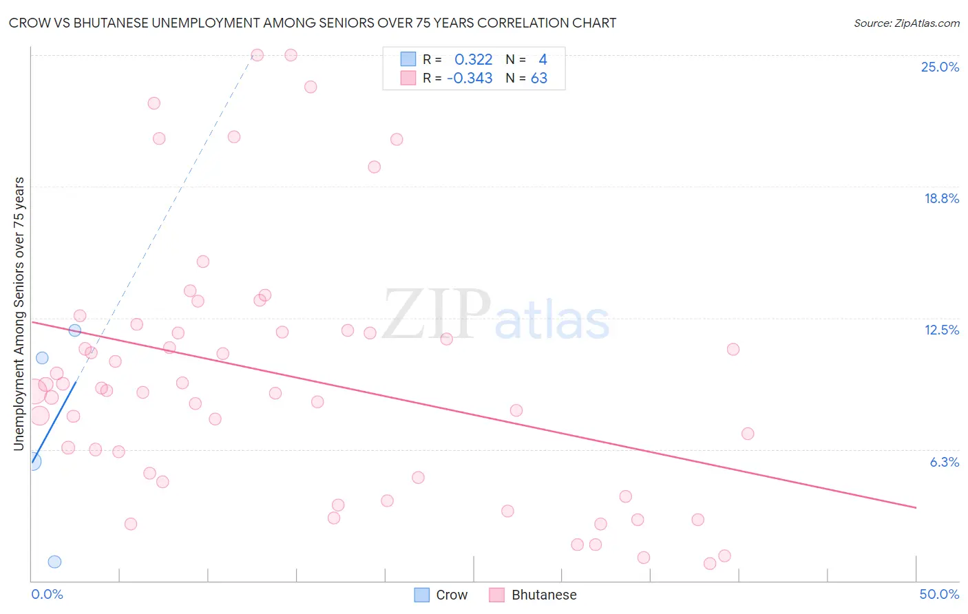 Crow vs Bhutanese Unemployment Among Seniors over 75 years