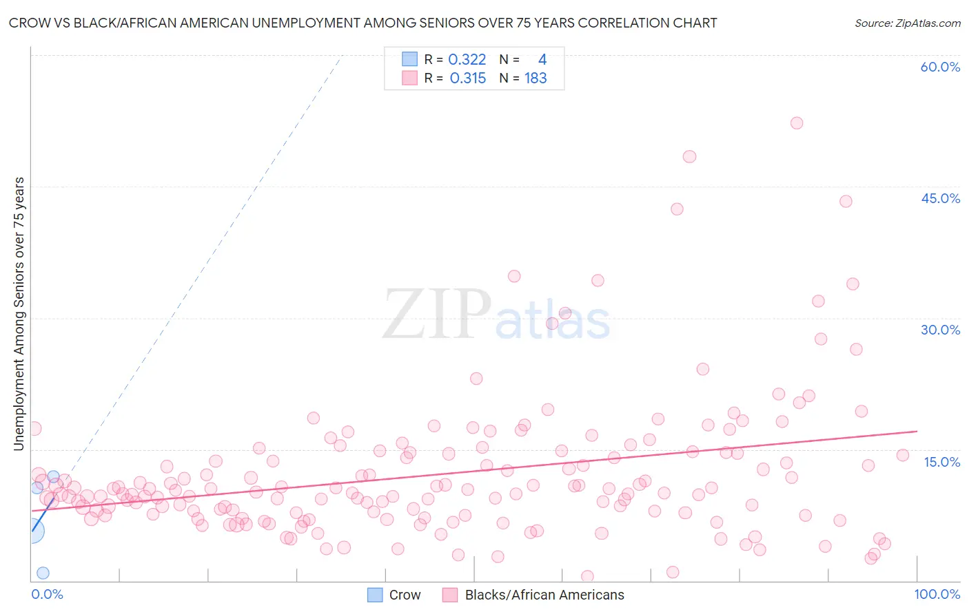 Crow vs Black/African American Unemployment Among Seniors over 75 years