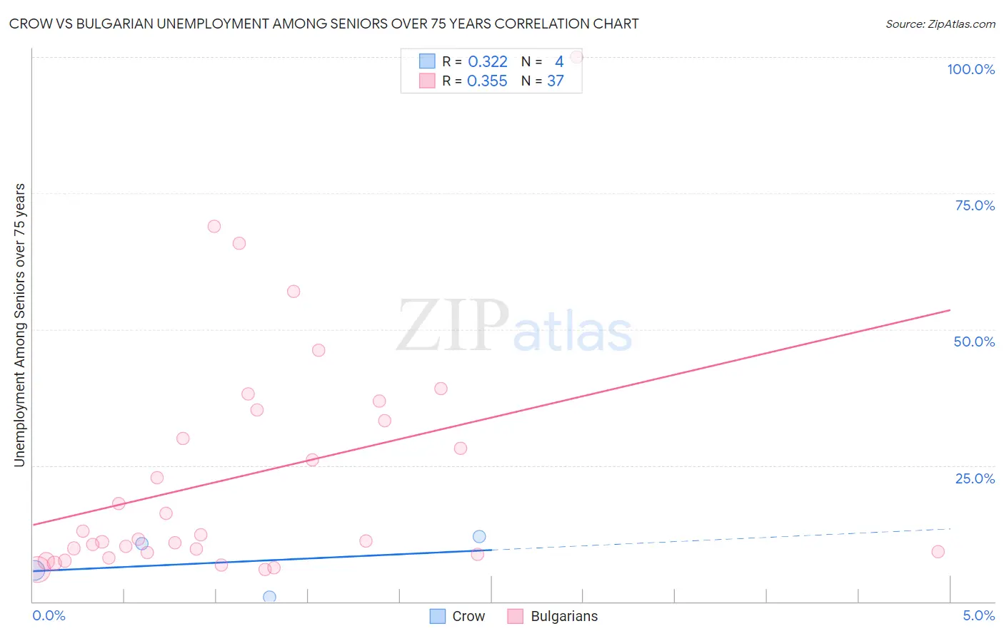Crow vs Bulgarian Unemployment Among Seniors over 75 years